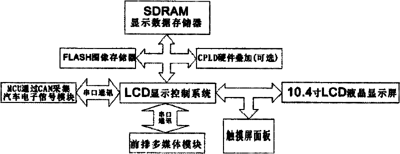 Integrated Digital Automotive Instrumentation