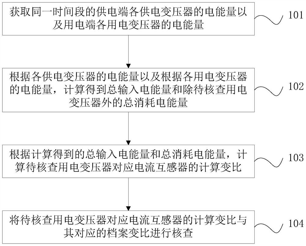 Power distribution network current transformer transformation ratio checking method and device, equipment and medium