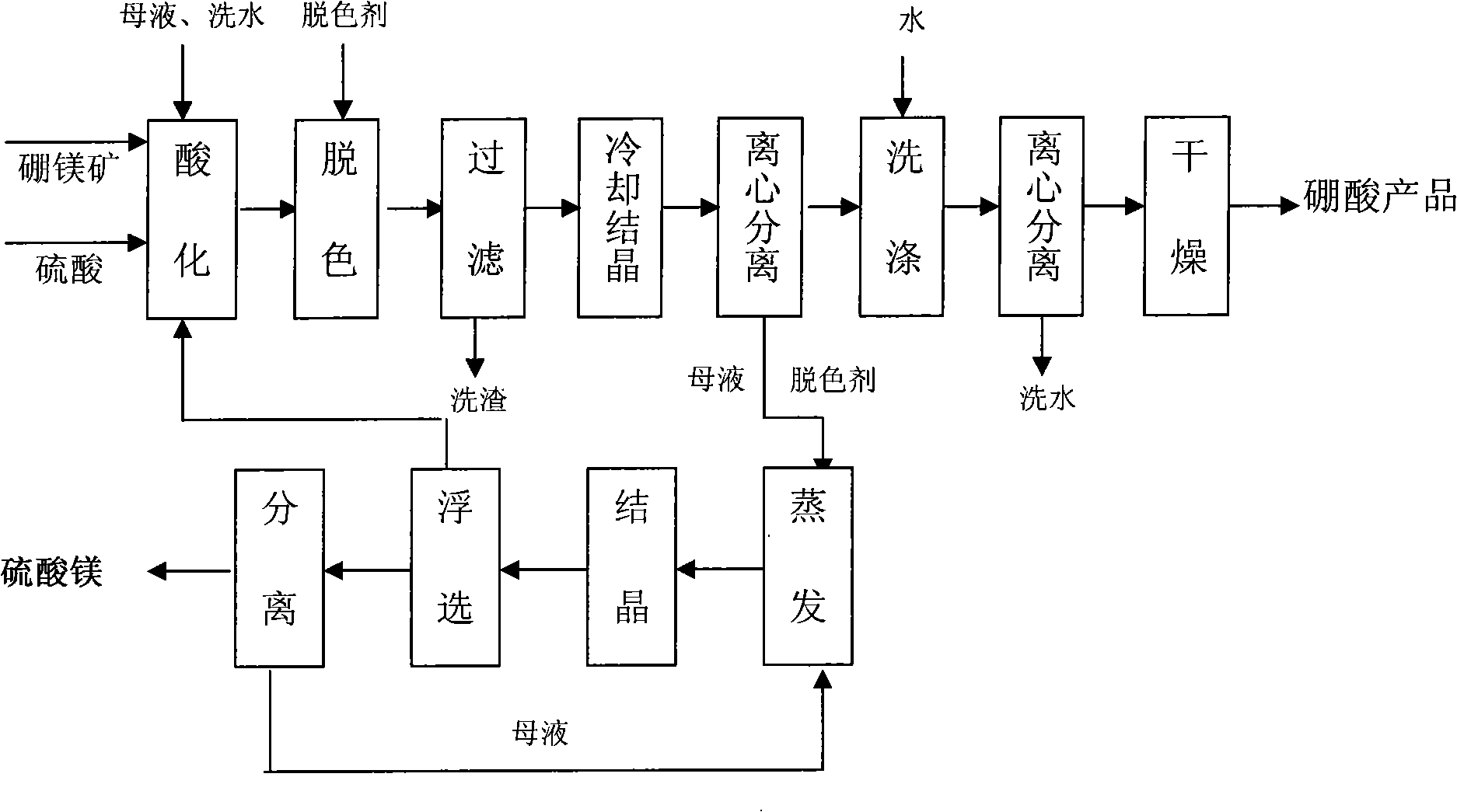 Crystallization control and whitening control method for producing boric acid and magnesium sulfate by salt lake type solid boron ore liquid boron ore