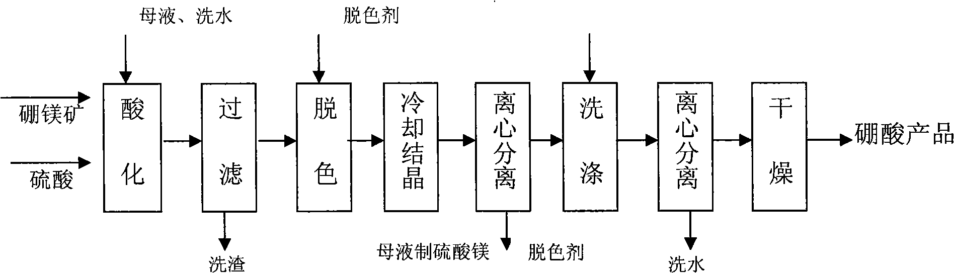 Crystallization control and whitening control method for producing boric acid and magnesium sulfate by salt lake type solid boron ore liquid boron ore