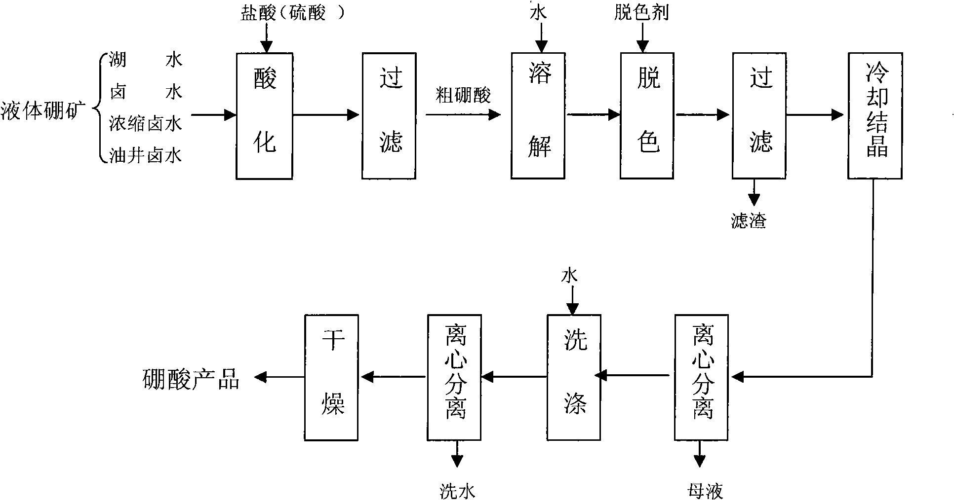 Crystallization control and whitening control method for producing boric acid and magnesium sulfate by salt lake type solid boron ore liquid boron ore