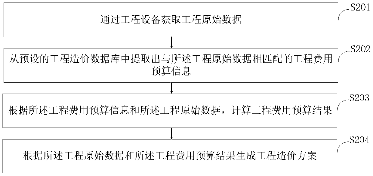 Project cost progress management control system and method based on big data