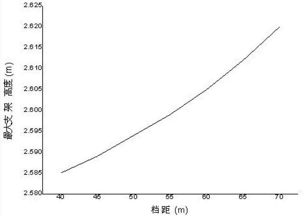 Method for selecting erection height of lightning conductor of 10kV overhead distribution line