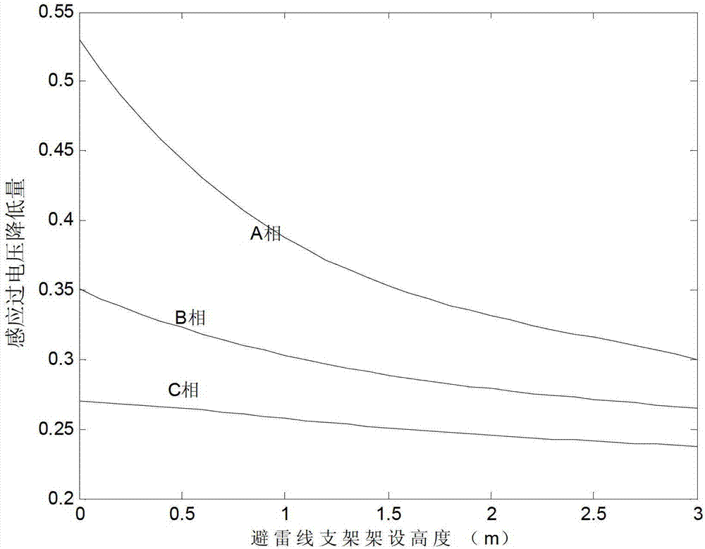 Method for selecting erection height of lightning conductor of 10kV overhead distribution line