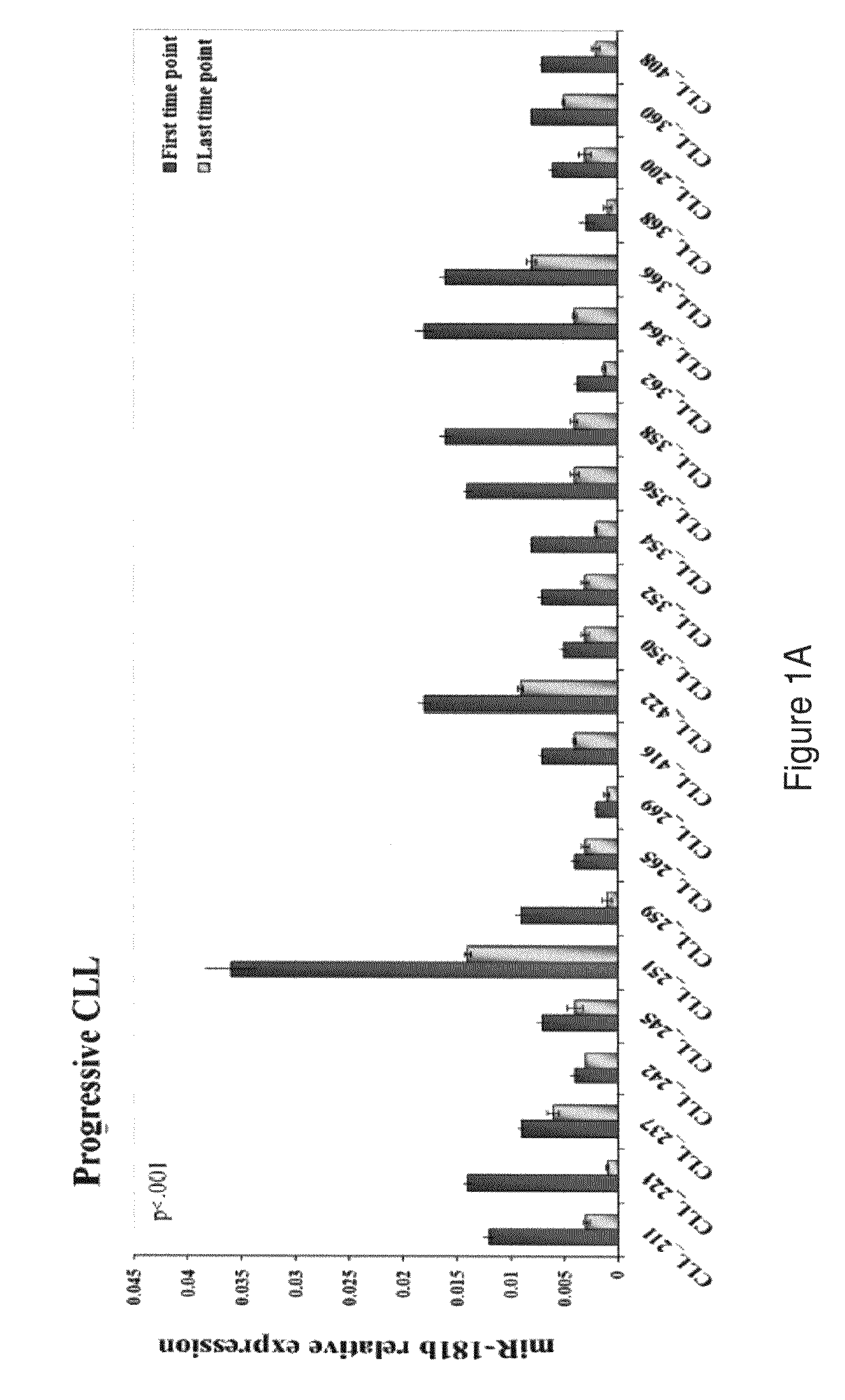 Methods to Identify Chronic Lymphocytic Leukemia Disease Progression