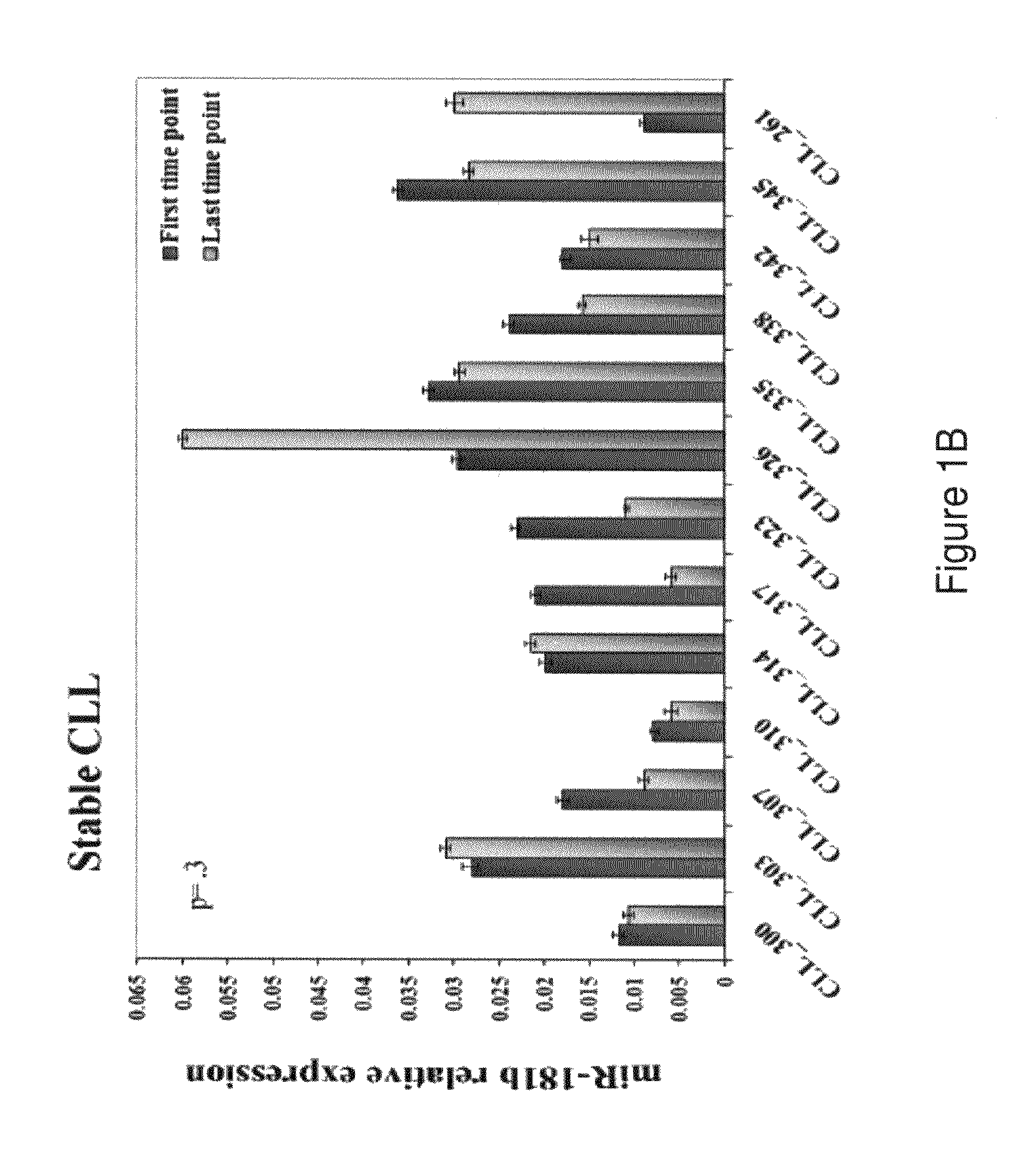 Methods to Identify Chronic Lymphocytic Leukemia Disease Progression