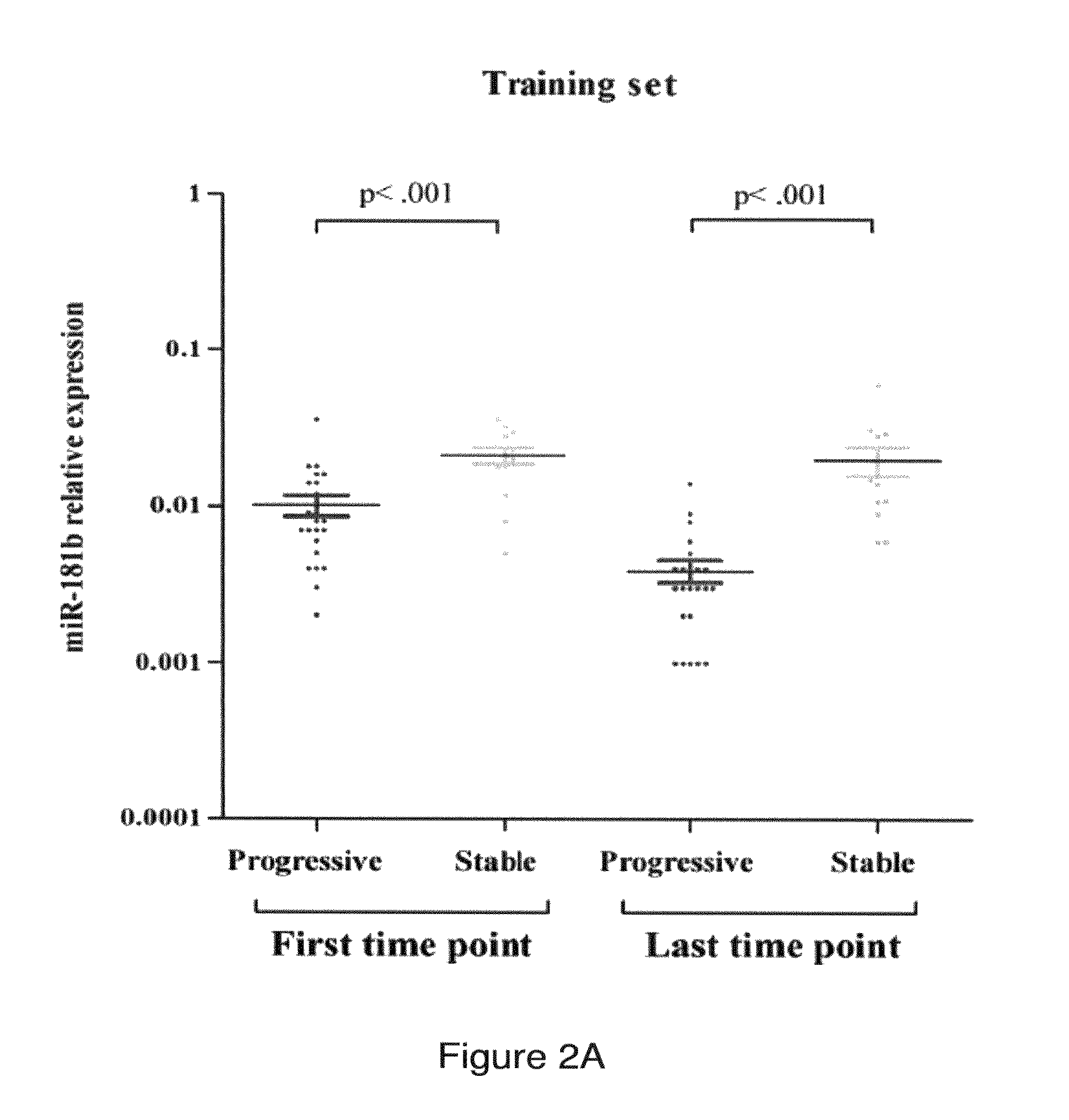 Methods to Identify Chronic Lymphocytic Leukemia Disease Progression