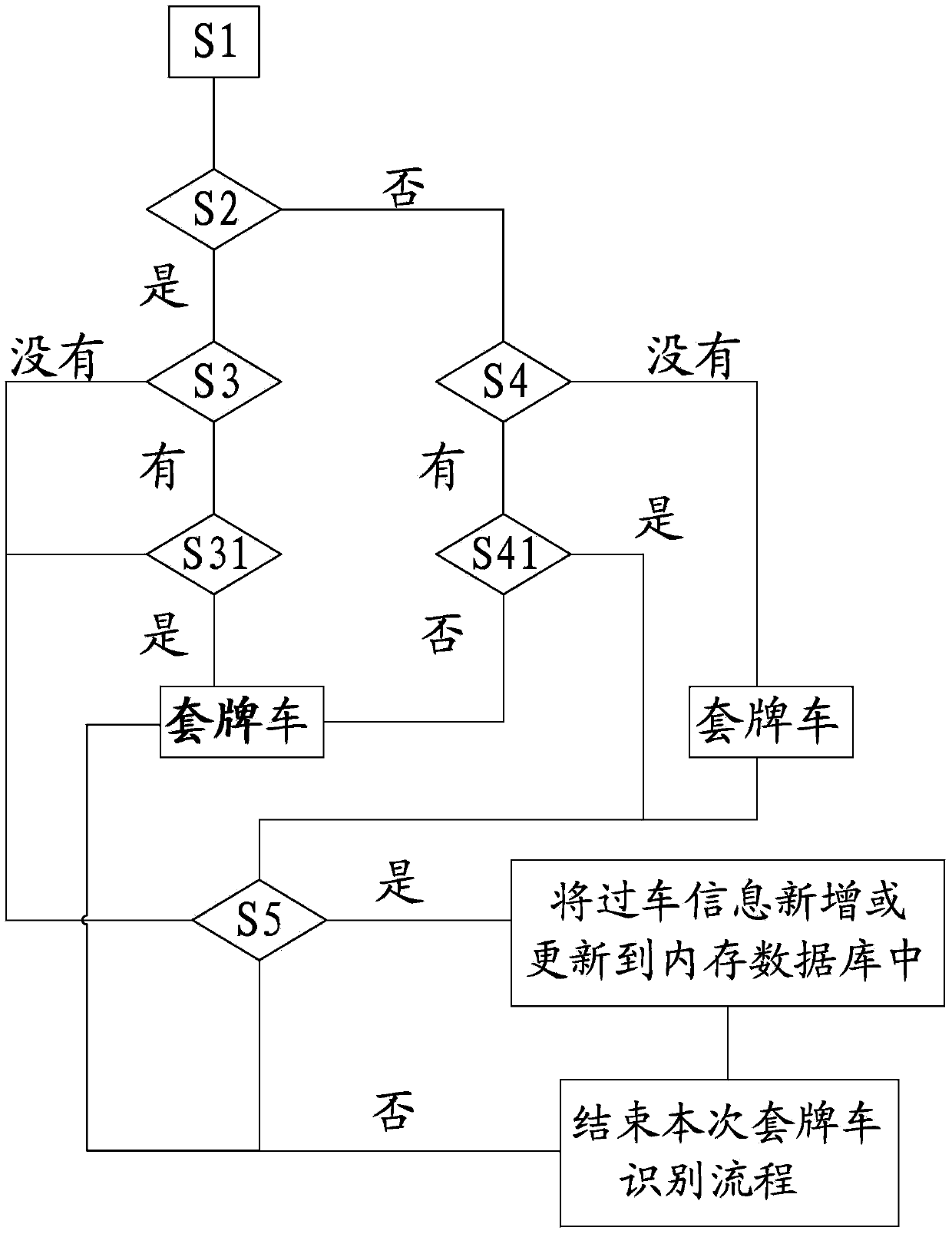 Automatic area acquisition method for fake-licensed vehicles