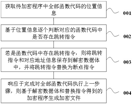 Code obfuscation encryption method and device, equipment and readable medium