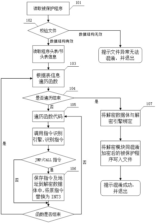 Code obfuscation encryption method and device, equipment and readable medium