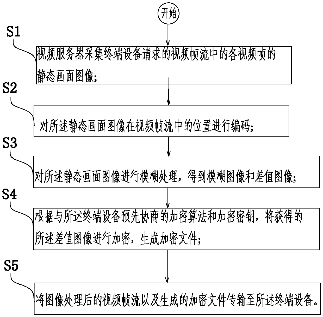 A video frame stream processing method and video server