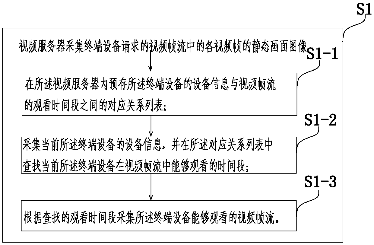 A video frame stream processing method and video server