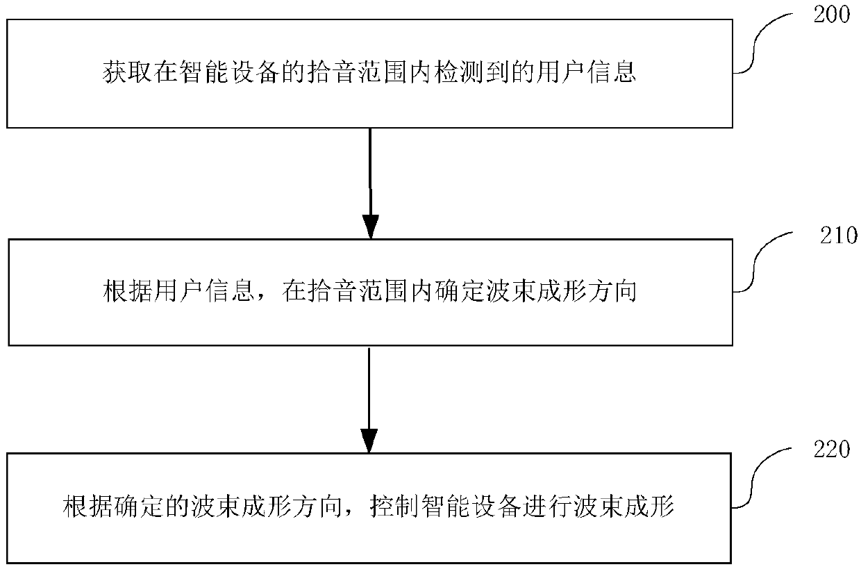 Pickup methods and device