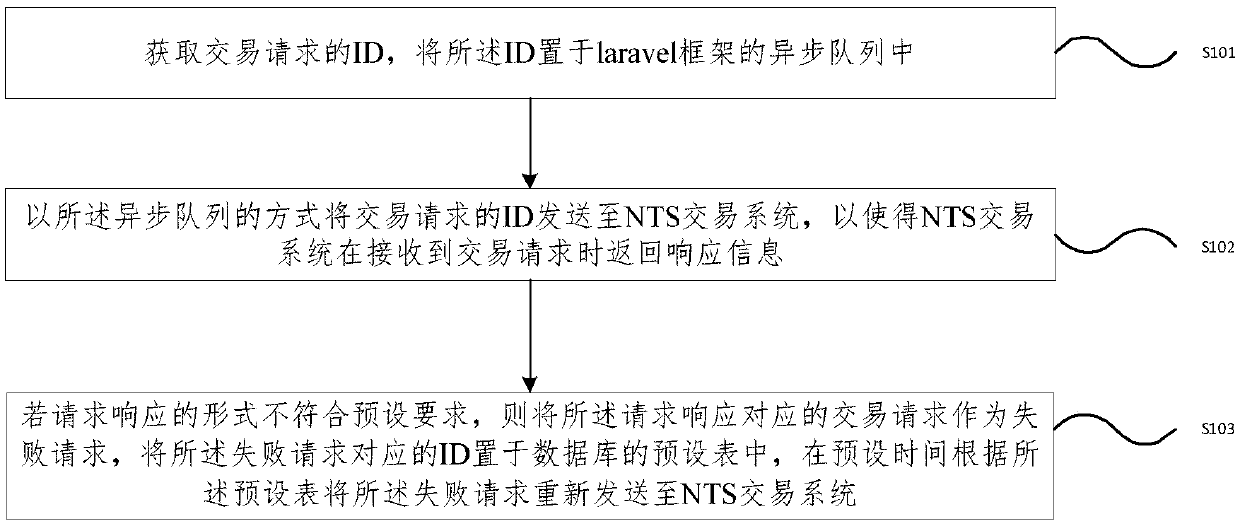 House transaction data synchronization method and device