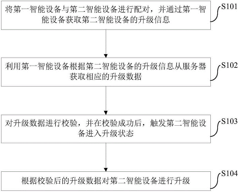 An equipment upgrading method, apparatus and system