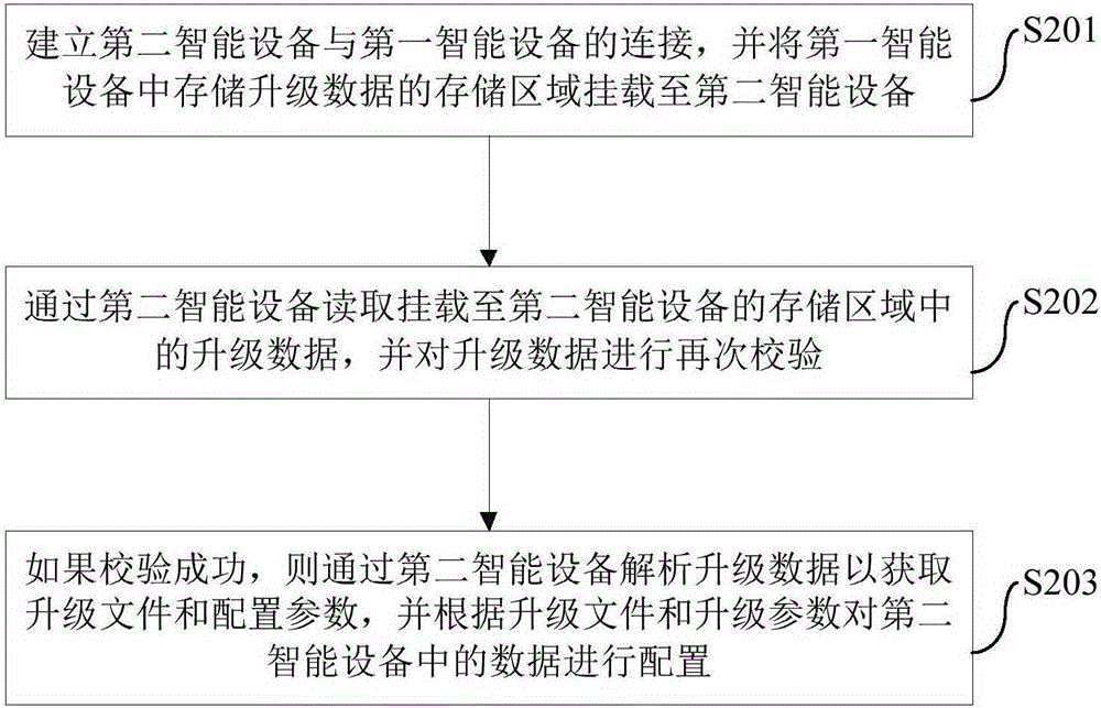 An equipment upgrading method, apparatus and system