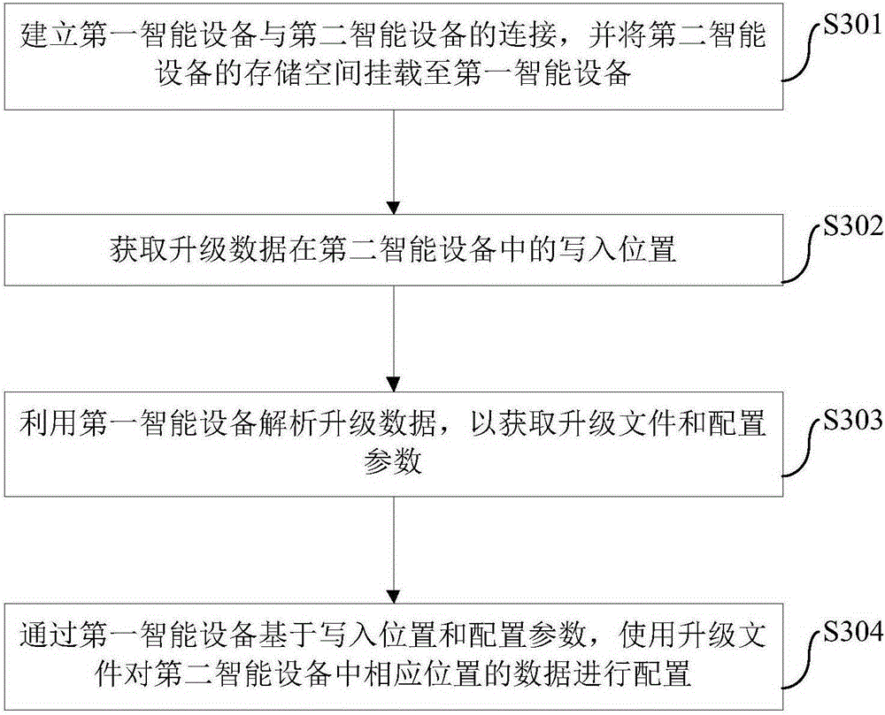 An equipment upgrading method, apparatus and system