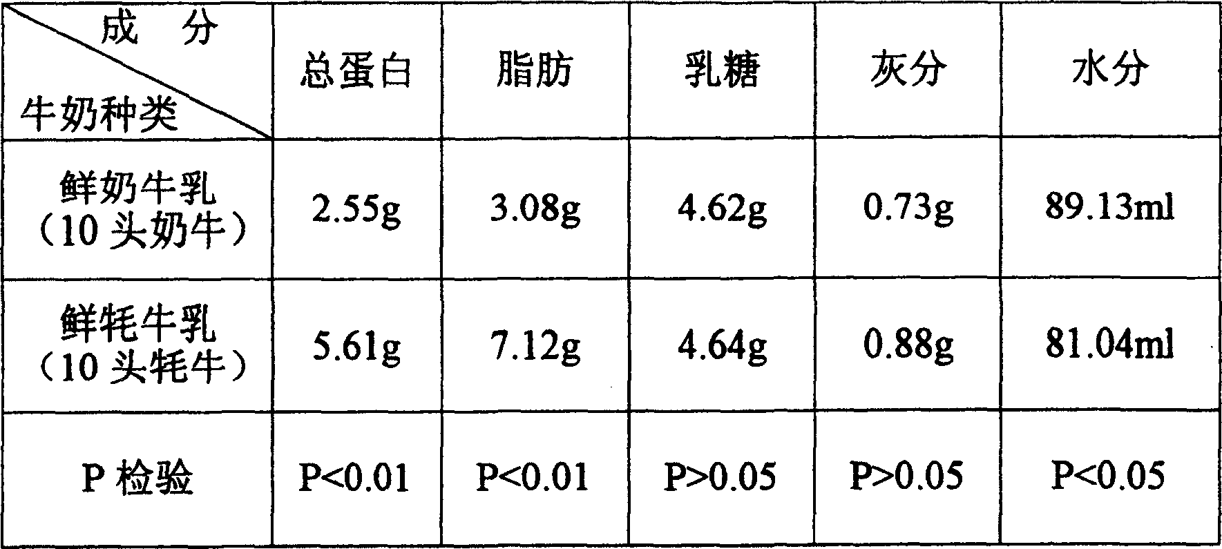 Active lactoprotein extracted from yak milk and its extraction method and use