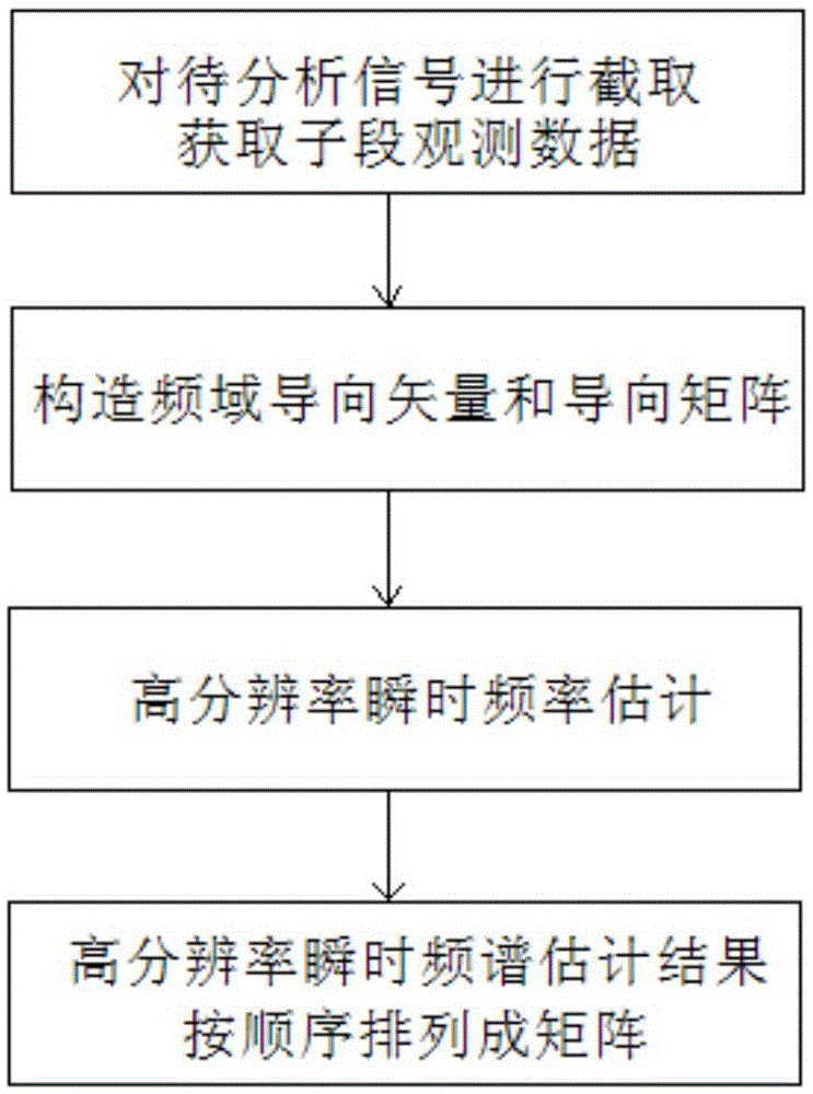 High resolution linear time-frequency analysis method