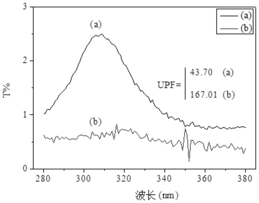 Impregnation or supercritical fluid pretreatment assisted metal plating textile preparation method