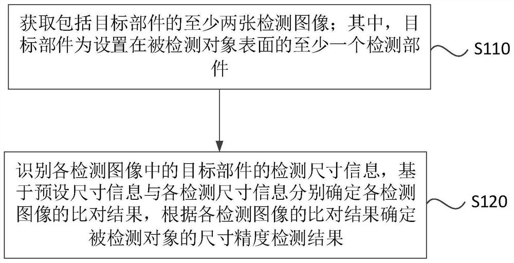 Dimension precision detection method and device, electronic equipment and storage medium