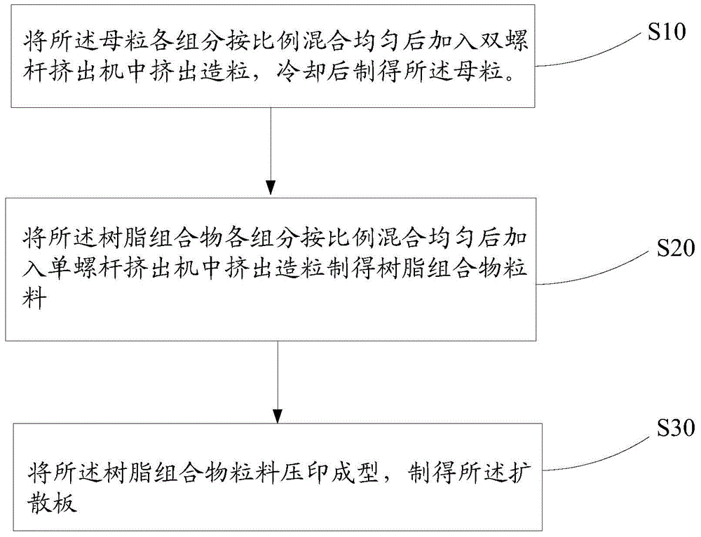 Master batches, resin composition, diffusion plate and preparation method of diffusion plate