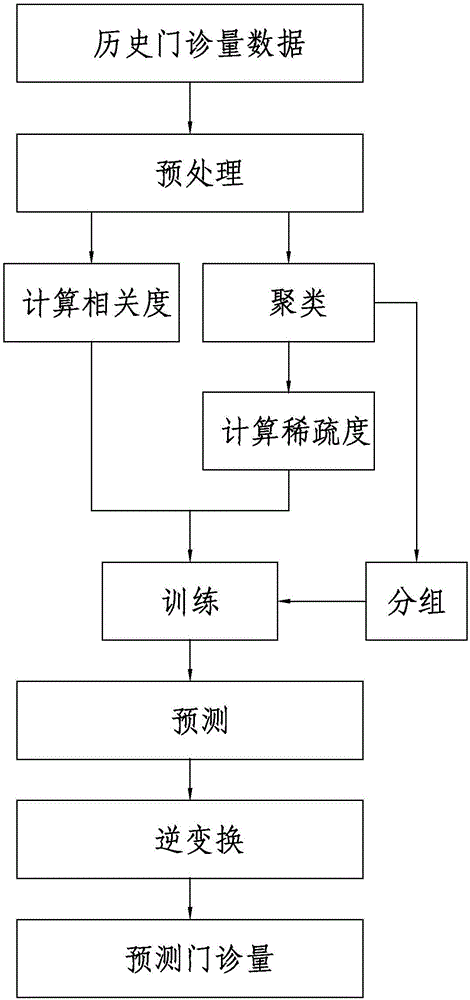 Outpatient number prediction method and system based on automatic deep belief network