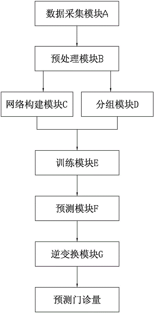 Outpatient number prediction method and system based on automatic deep belief network