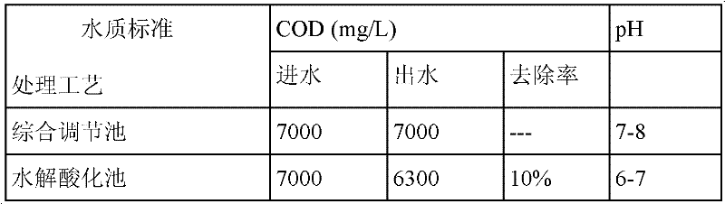 Combination type treatment method for pharmaceutical waste water