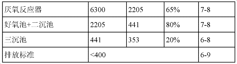 Combination type treatment method for pharmaceutical waste water