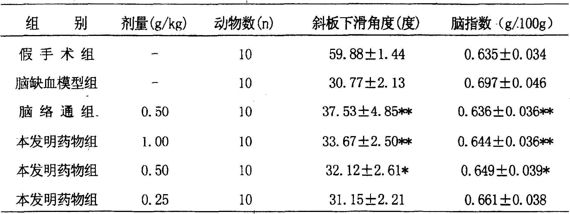 Oral medicine for treating cerebral blood-supply deficiency giddiness and cava infarction and hyperthrombinemia