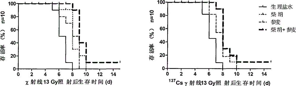 Application of Bupleurum Chinese and Shenmai on aspect of preparation of drugs for preventing and treating ionization radiation injuries