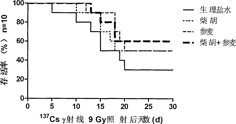 Application of Bupleurum Chinese and Shenmai on aspect of preparation of drugs for preventing and treating ionization radiation injuries