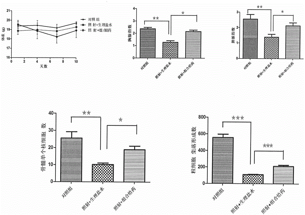 Application of Bupleurum Chinese and Shenmai on aspect of preparation of drugs for preventing and treating ionization radiation injuries