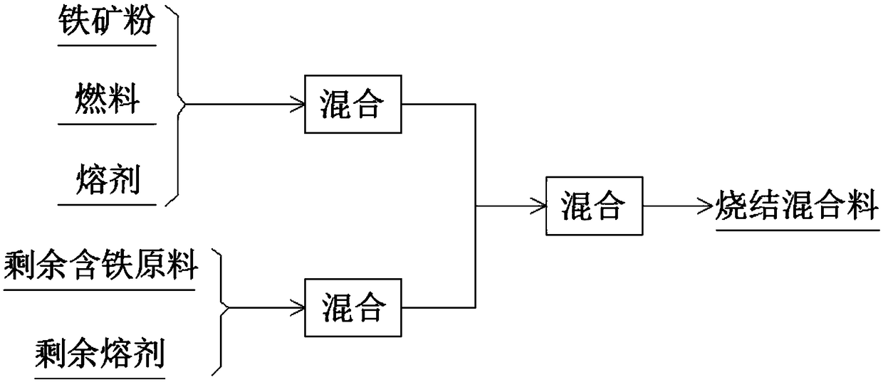 Mixing method for reducing emission of NOX in sintering process