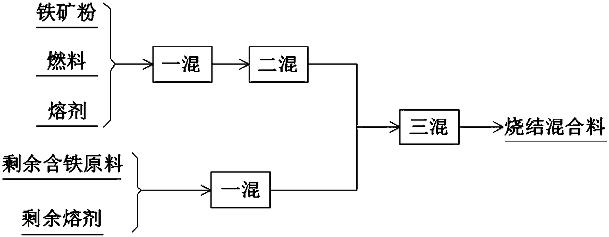 Mixing method for reducing emission of NOX in sintering process