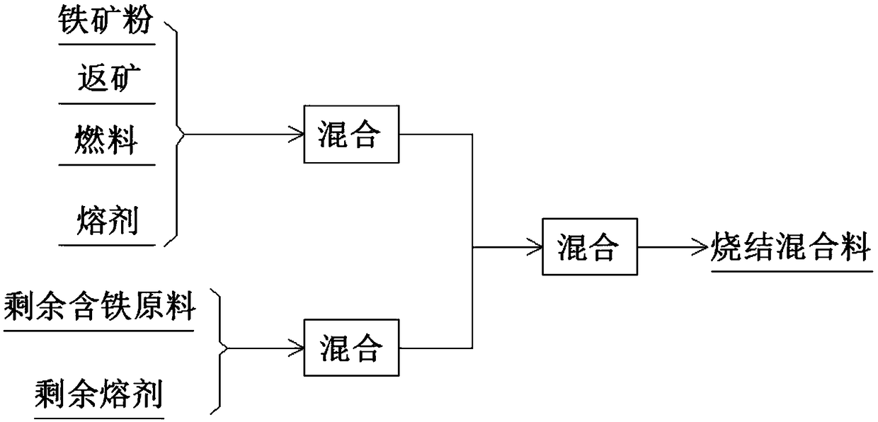 Mixing method for reducing emission of NOX in sintering process