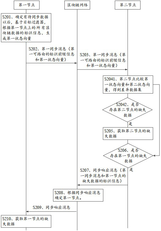 Blockchain data synchronization method and computer-readable storage medium