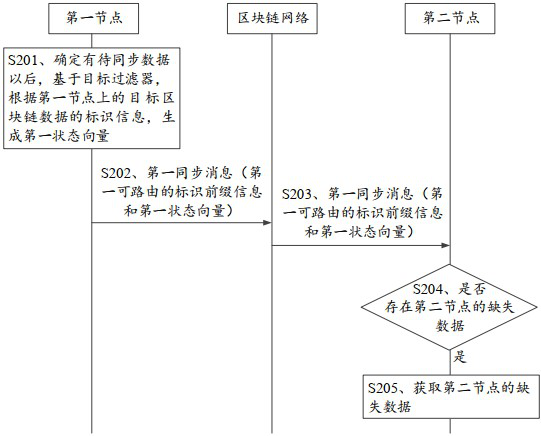 Blockchain data synchronization method and computer-readable storage medium