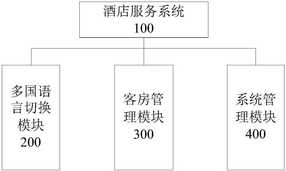 Hotel service system and multi-hotel service total system