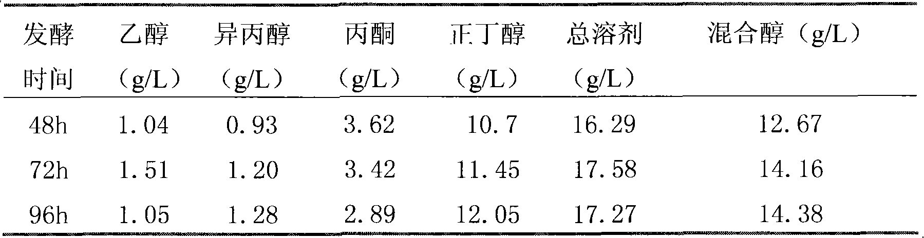 Clostridium acetobutylicum and construction method and purposes thereof