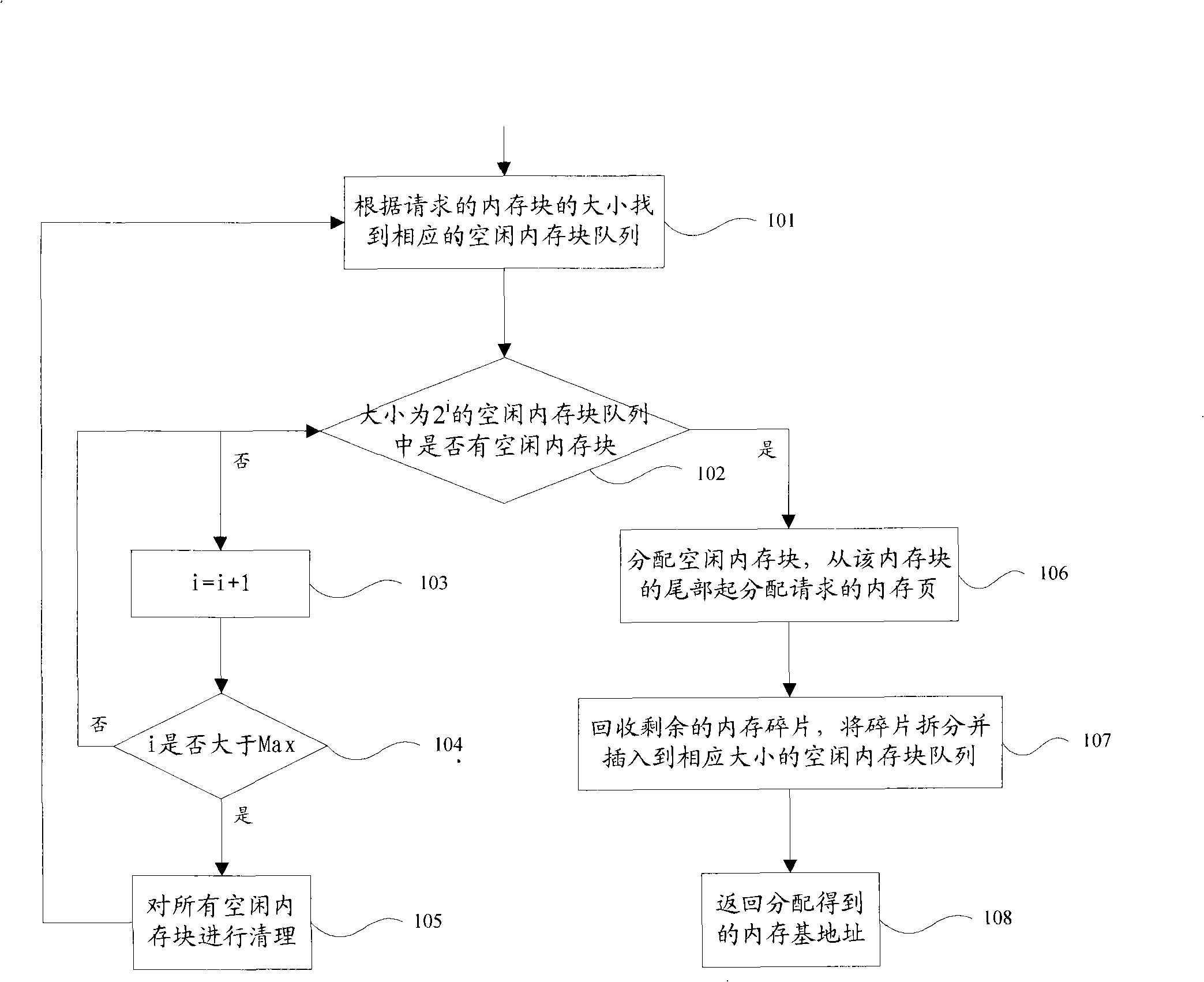 Internal memory distribution, cleaning and releasing method, and internal memory management apparatus