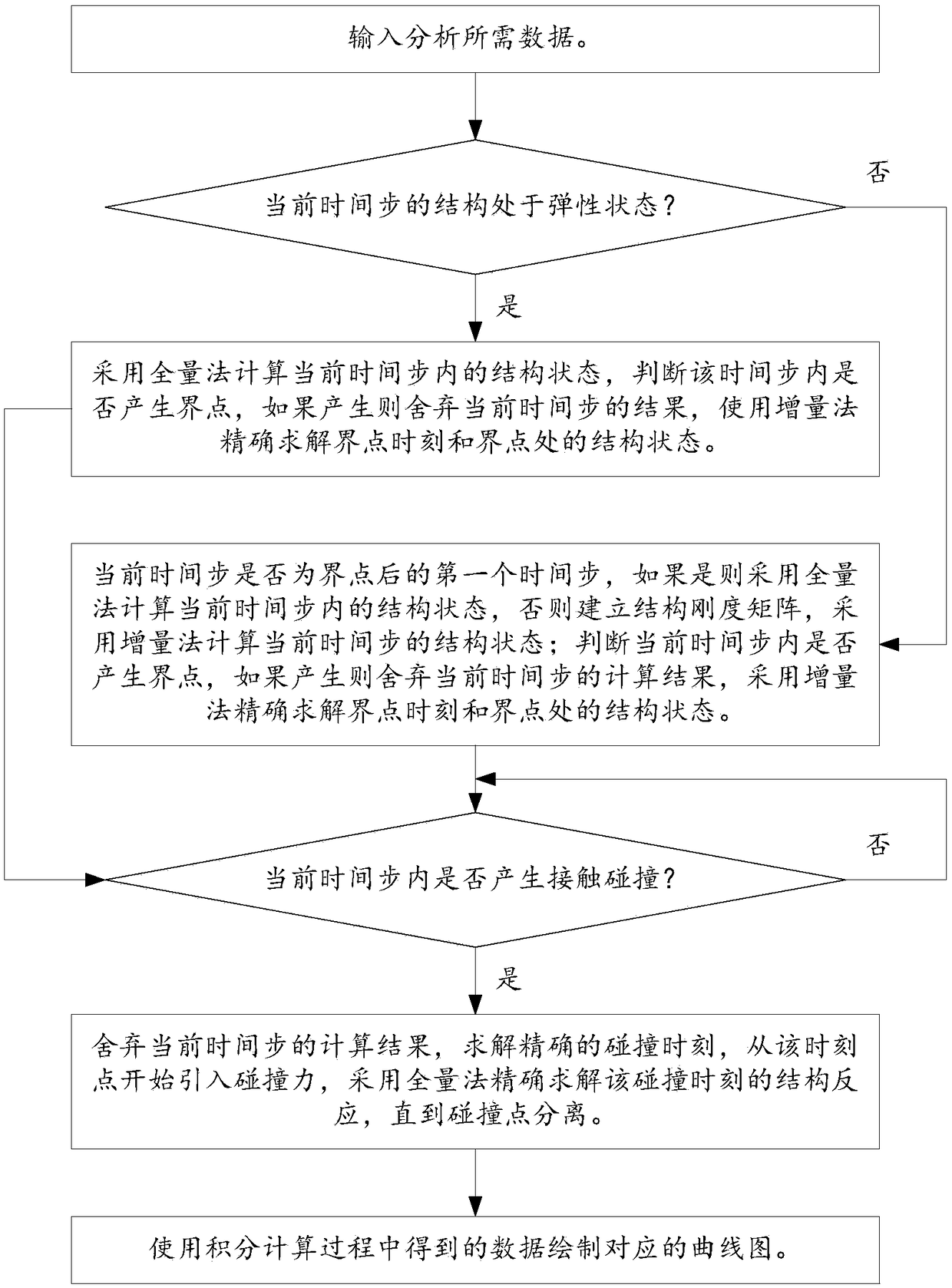 A seismic impact response analysis method for engineering structures