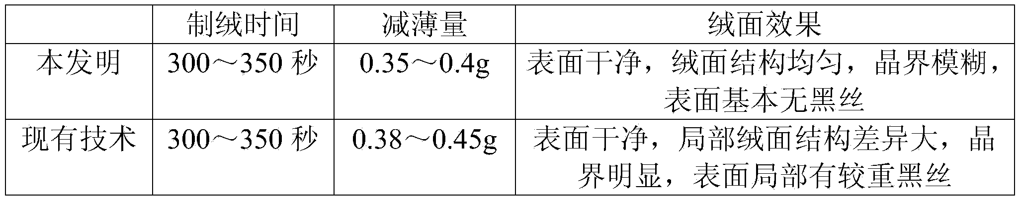 Polycrystalline silicon battery chip corrosion solution and preparation process thereof