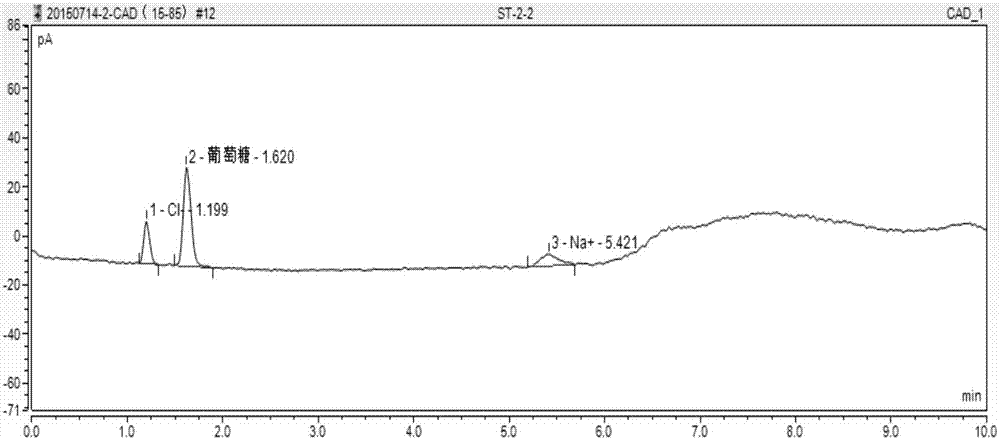 Method for simultaneously measuring content of dextrose, chlorine and sodium in sodium chloride and dextrose injection through HPLC-CAD (High Performance Liquid Chromatography- Corona Chaged Aerosol Detection)