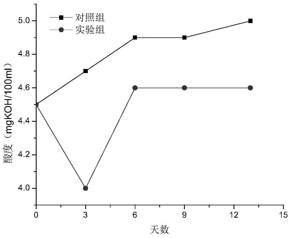 A kind of diesel oil cleaning life extension material and preparation method thereof