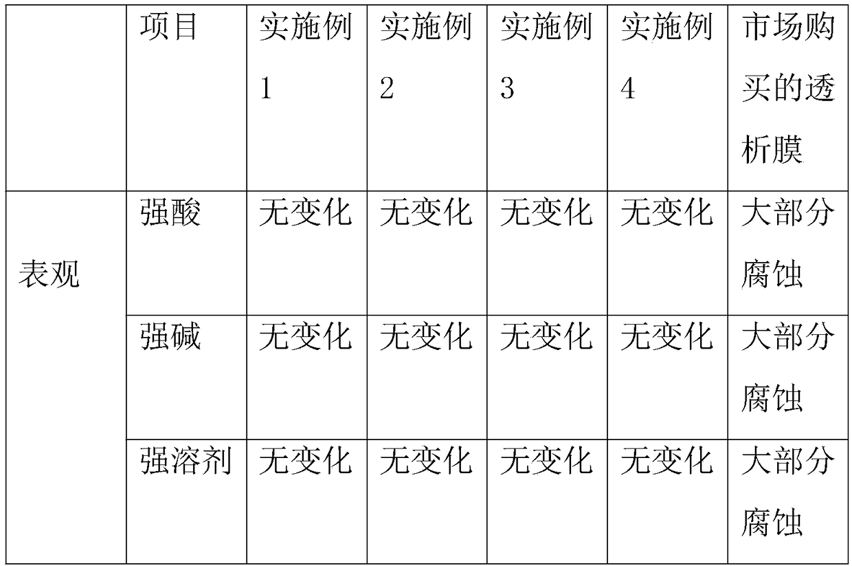 Preparation method of blood dialysis membrane raw material