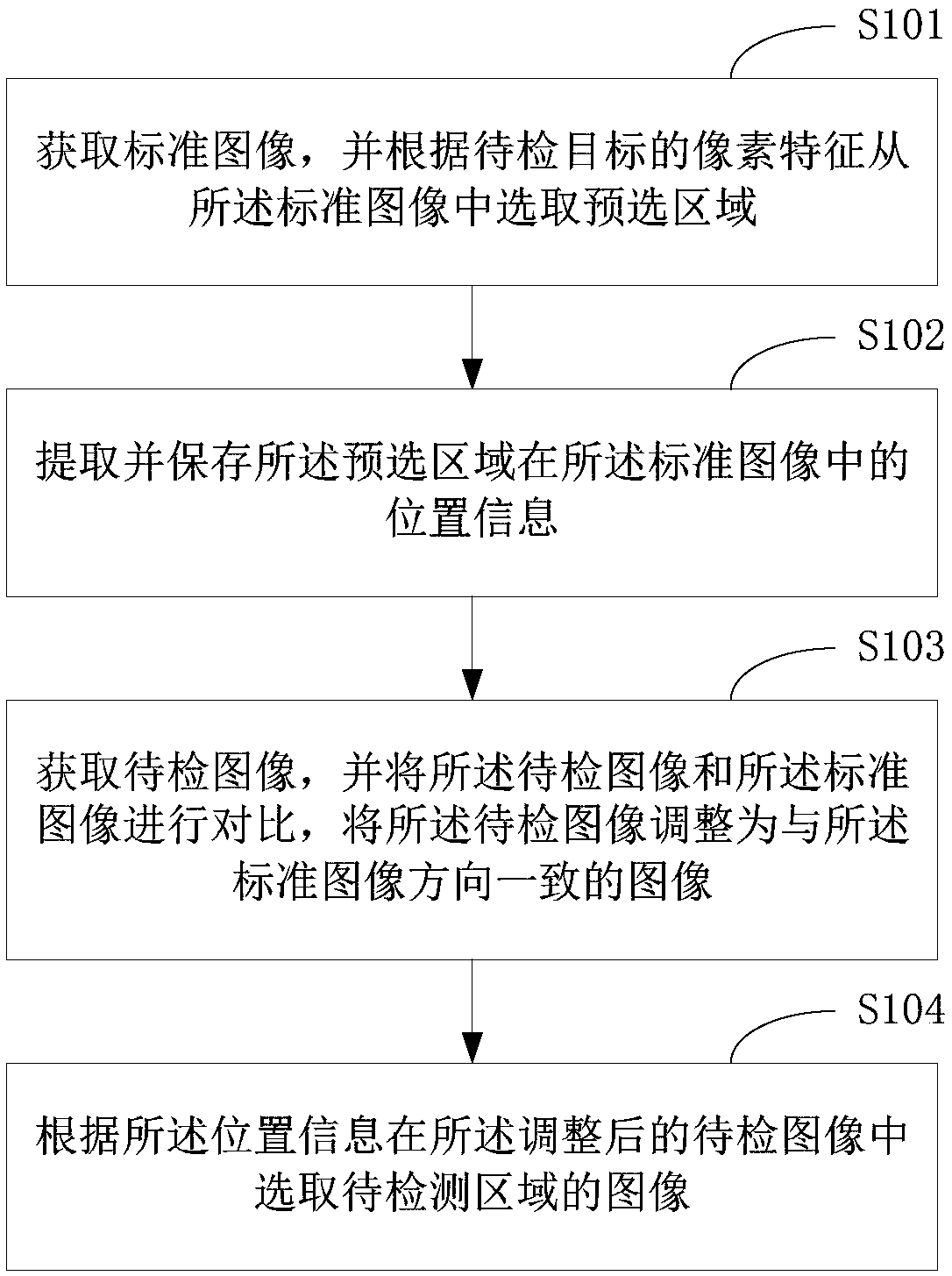 Image area selection method and terminal equipment