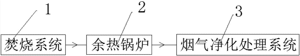 Low-altitude smokeless discharge equipment for quantitative incineration in household garbage living area and technological process