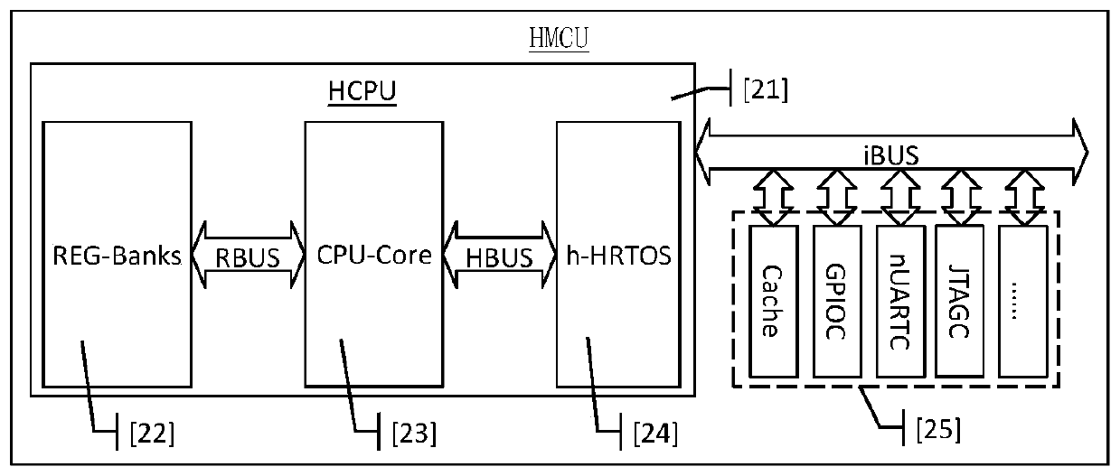 A microcontroller architecture with an embedded microprocessor core and a complete hardware operating system